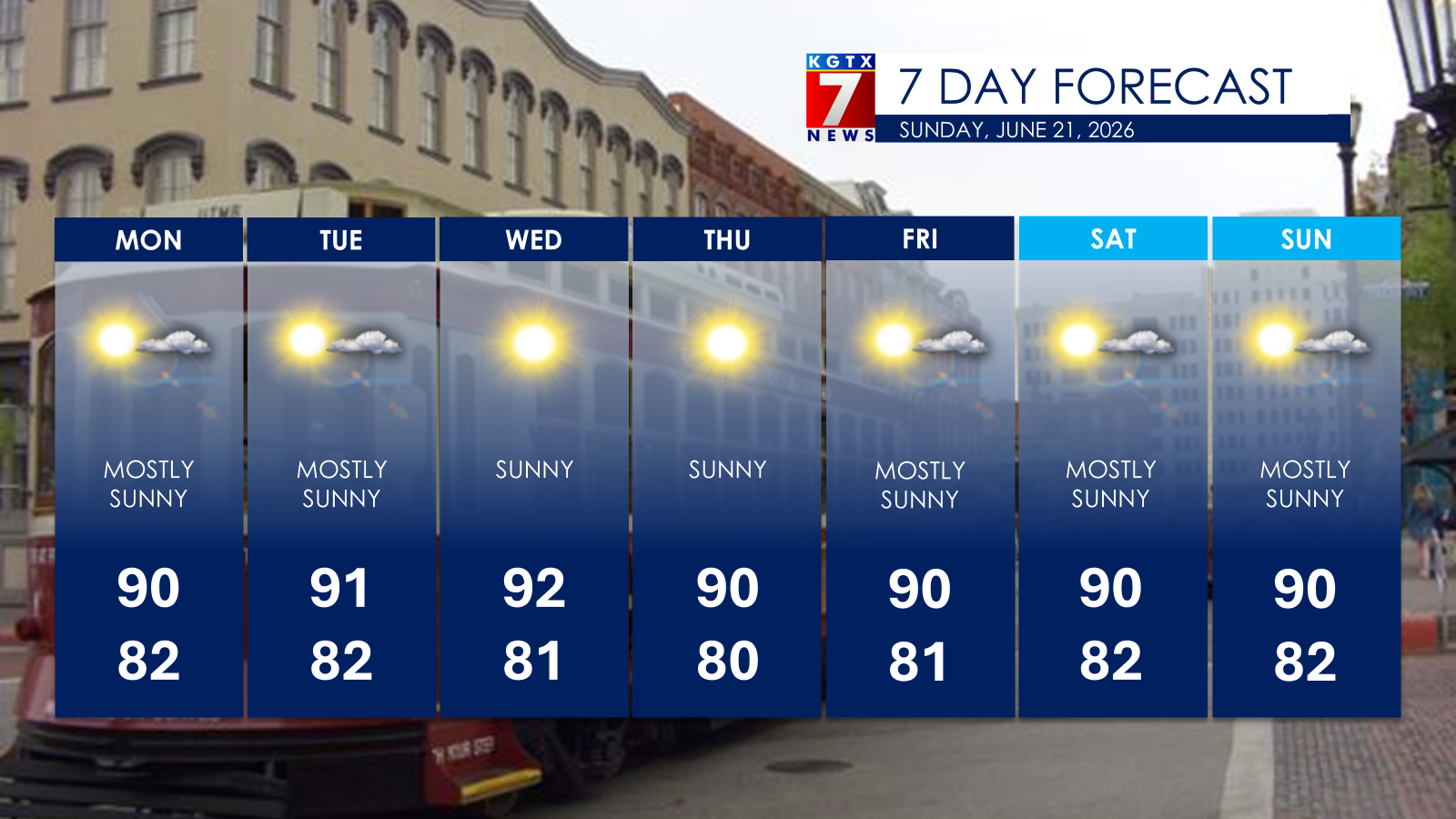 Rainy Pattern Comes To An End, Dry And Hot Week Expected
